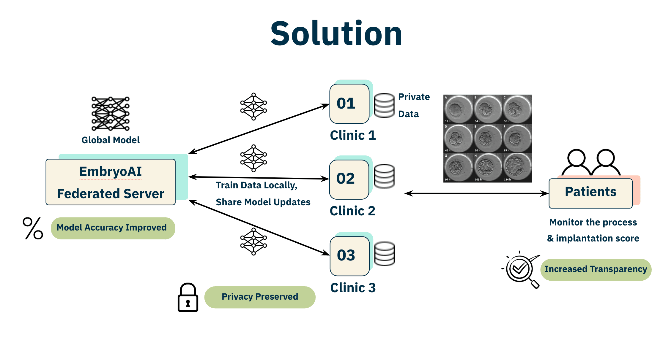 IVF AI Prediction Technical Architecture